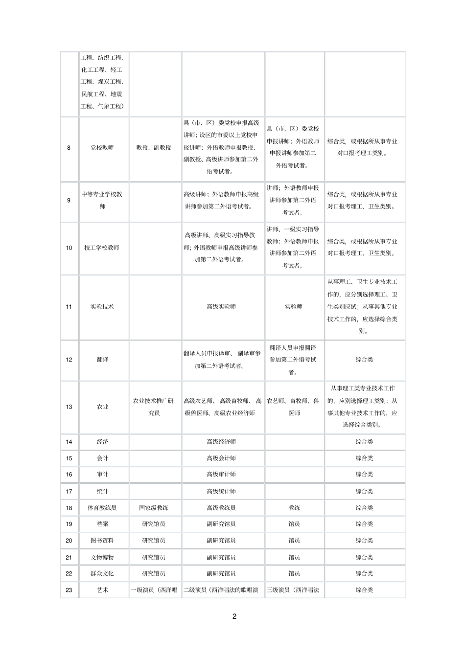 全国职称英语考试级别参照表_第2页