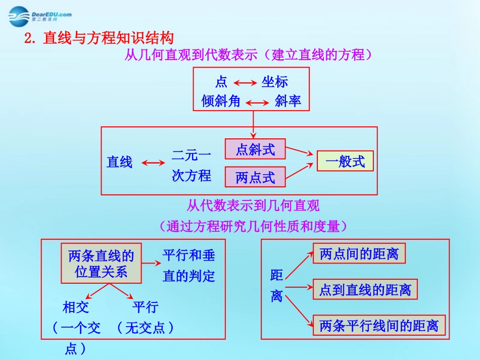 高中数学 33 直线的交点坐标与距离公式知识框架素材 新人教版必修2 素材_第2页
