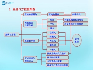 高中数学 33 直线的交点坐标与距离公式知识框架素材 新人教版必修2 素材