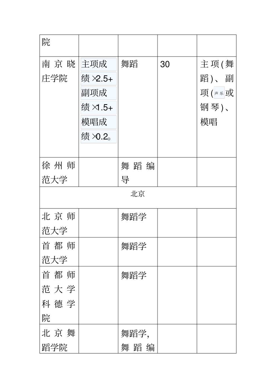 全国舞蹈类院校推荐艺考生使用_第3页