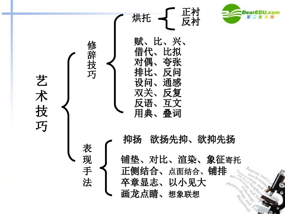 高考语文 鉴赏古典诗词的表现手法总复习课件 新人教版 课件_第3页