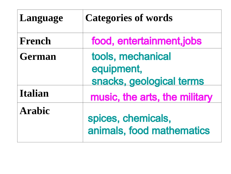 高中英语必修6Unit3 Understanding Each Other--Word powerppt 课件_第3页