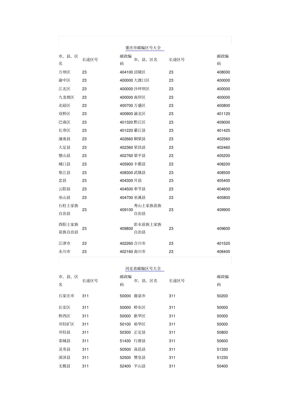 全国邮政编码汇总_第2页
