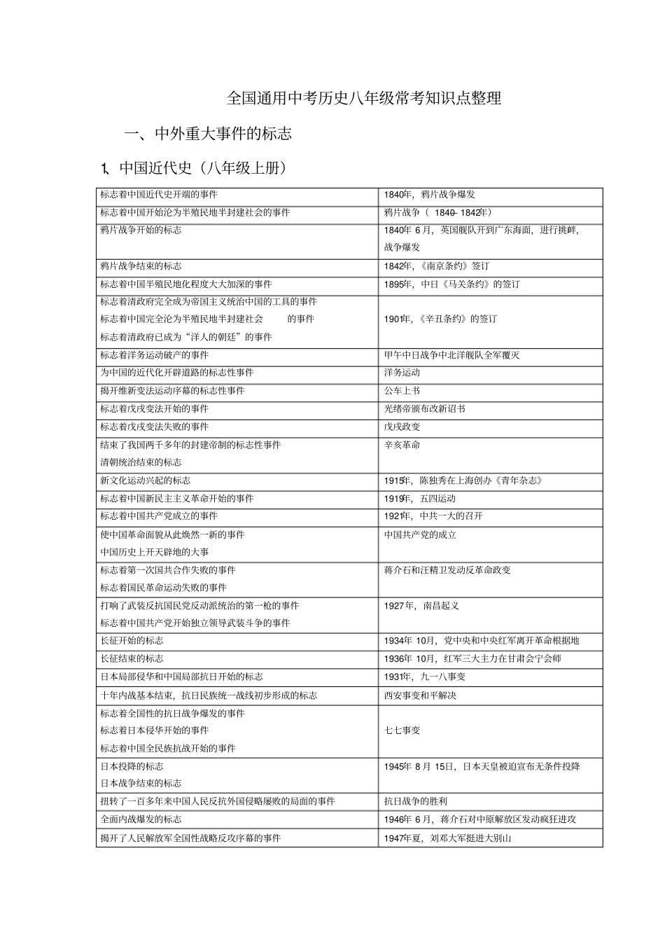 全国通用中考历史八年级常考知识点整理_第1页