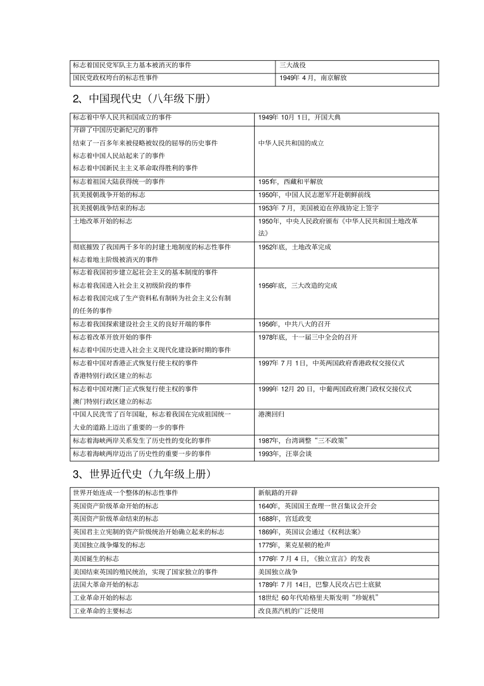 全国通用中考历史八年级常考知识点整理_第2页