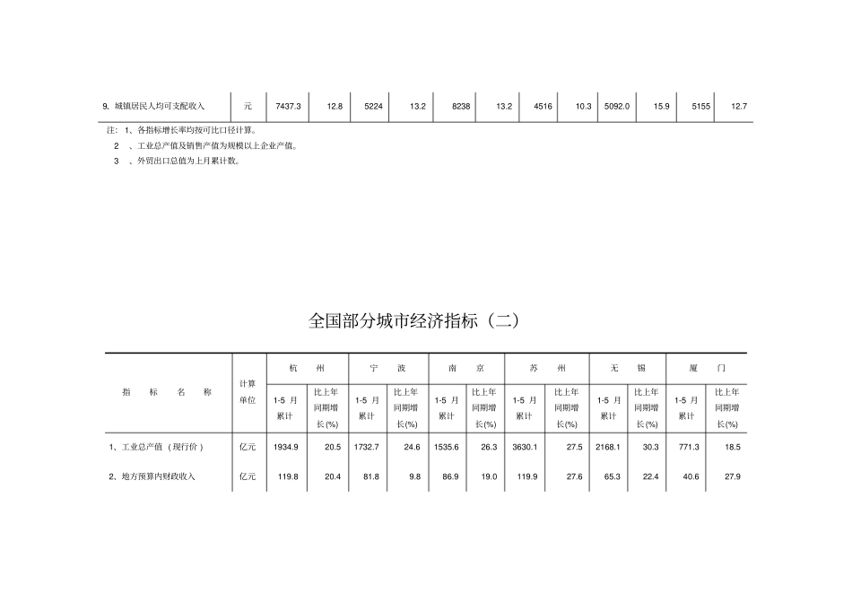 全国部分城经济指标一_第2页
