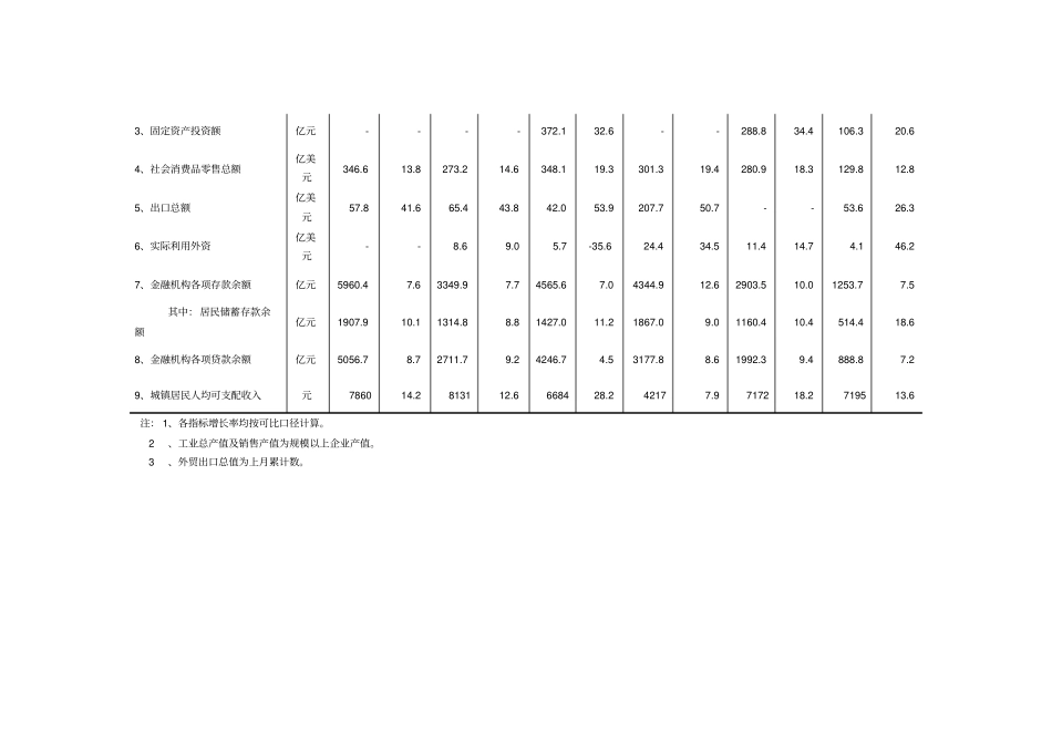 全国部分城经济指标一_第3页