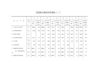 全国部分城经济指标一
