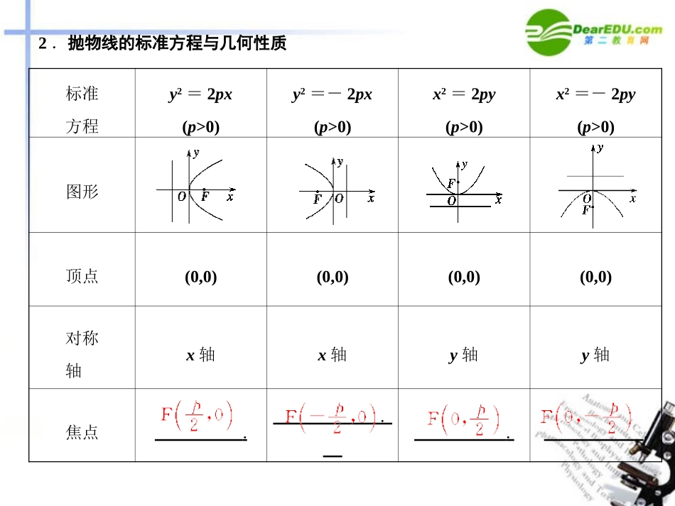 高三数学一轮复习 8.3 抛物线课件 文 大纲人教版 课件_第3页