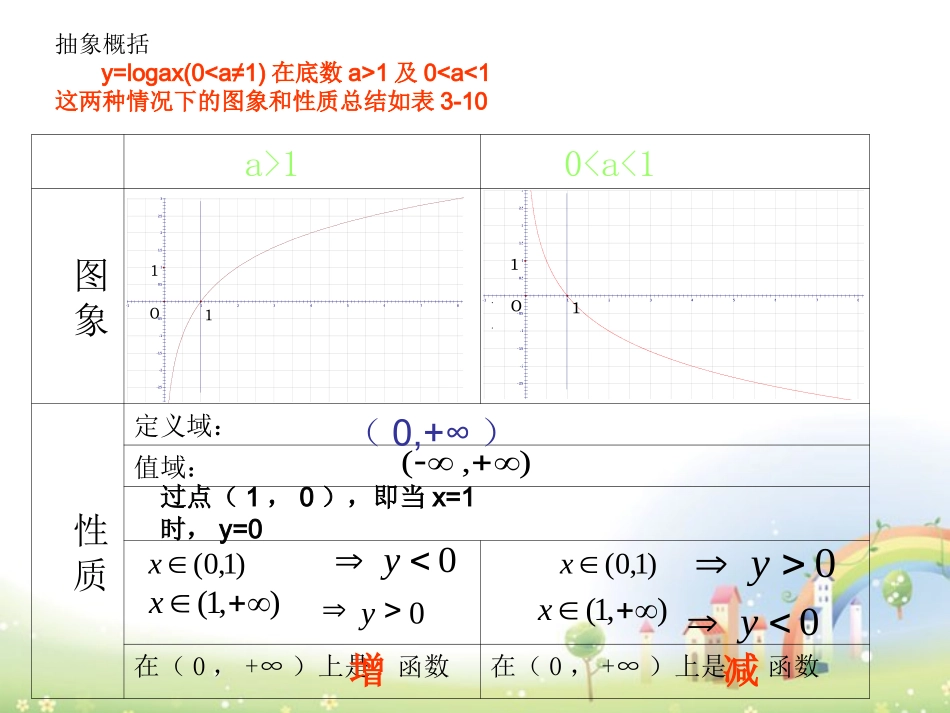 高一数学下册 46(对数函数的图像与性质)课件3 沪教版 课件_第2页
