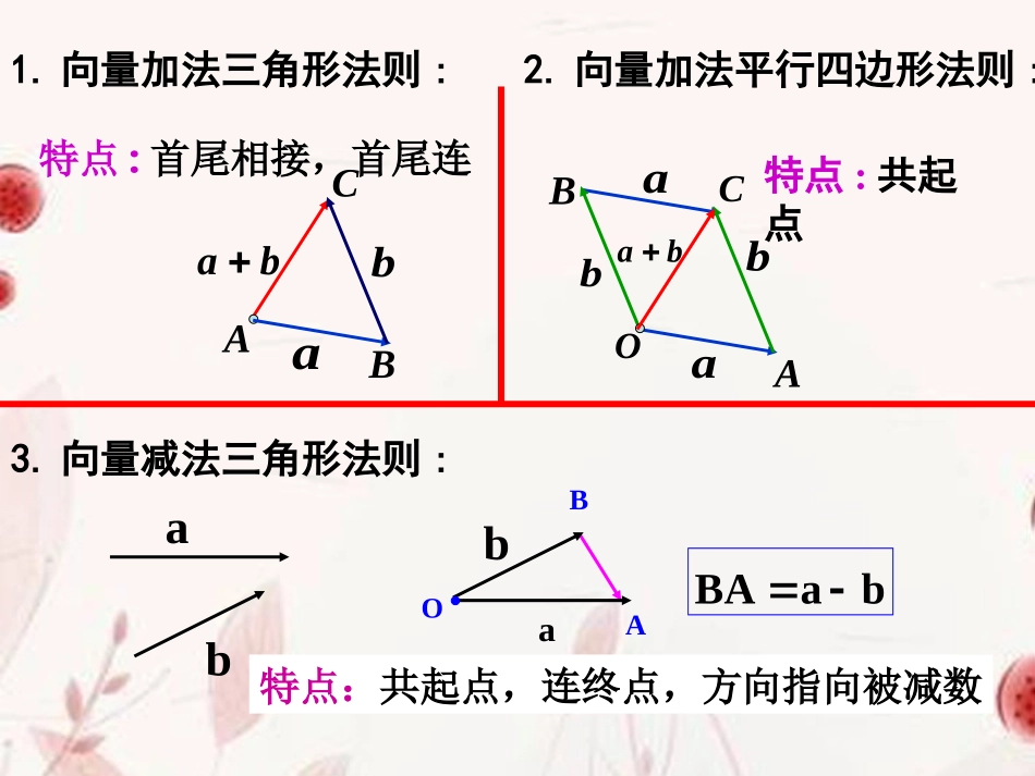 高中数学(空间向量及其运算)课件 新人教版选修2-1 课件_第3页