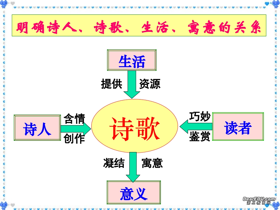 高三语文古代诗歌鉴赏 新课标 人教版 课件_第2页