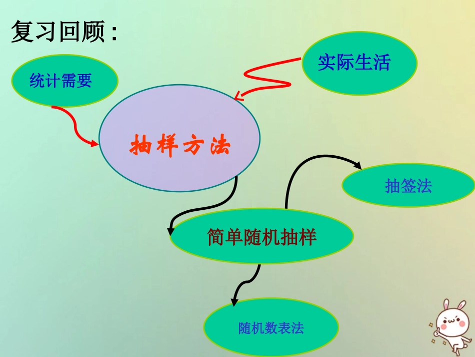 高中数学 第二章 统计 21 抽样方法(2)系统抽样课件 苏教版必修3 课件_第3页