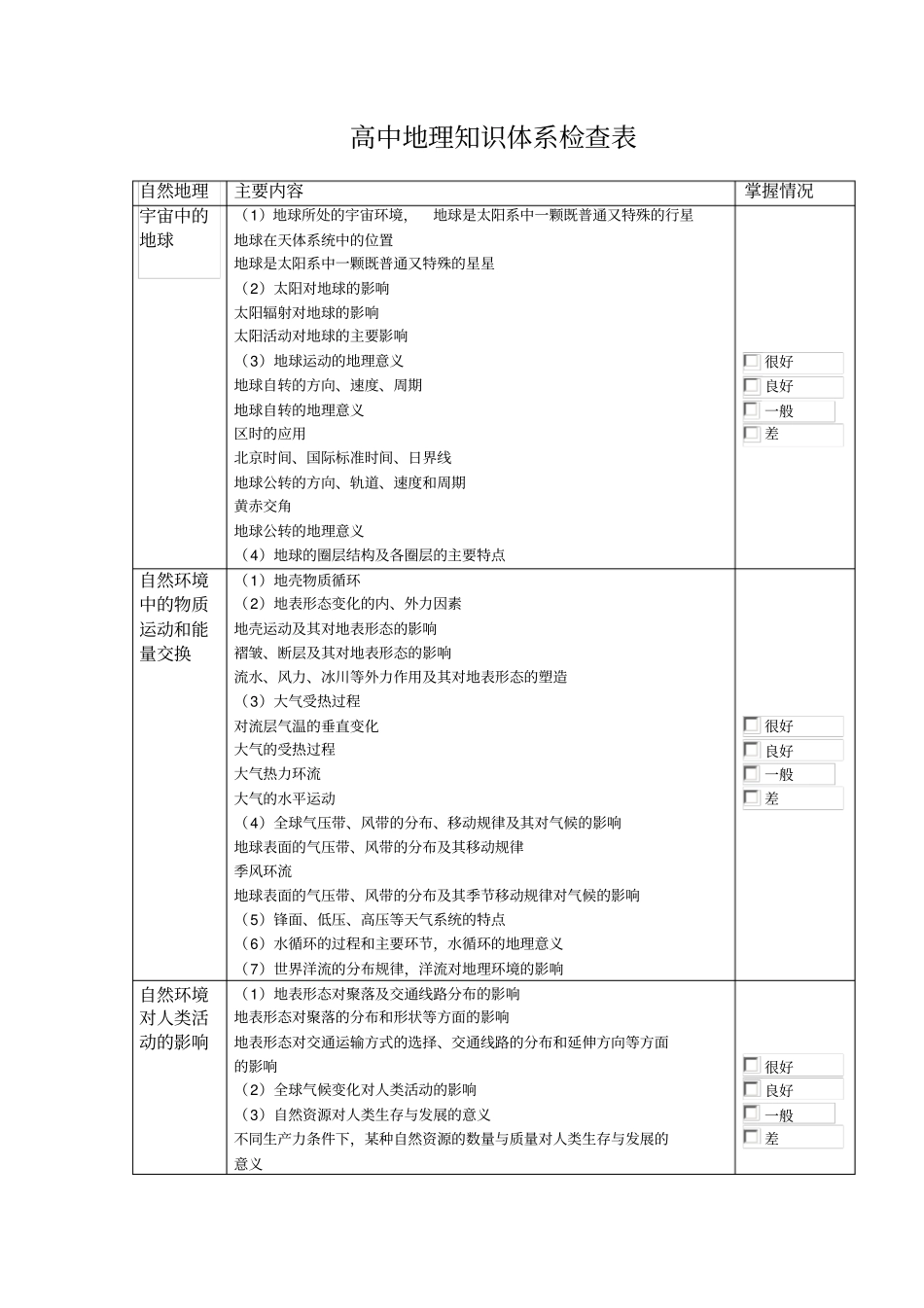 全国高中地理知识体系检查表_第1页