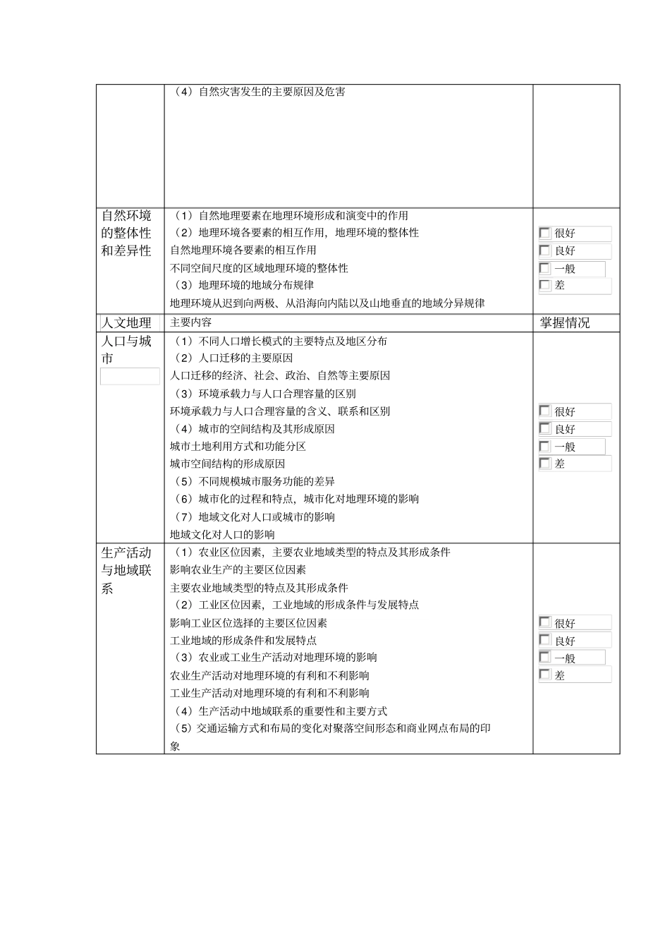 全国高中地理知识体系检查表_第2页
