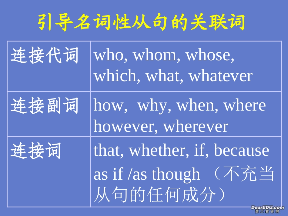 浙江省高一英语语法汇总名词性从句课件2 人教版 必修3-4 课件_第3页