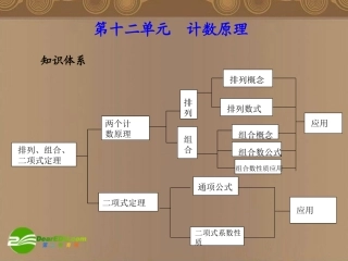 高考数学总复习 第12单元  计数原理课件(理)苏教版 课件