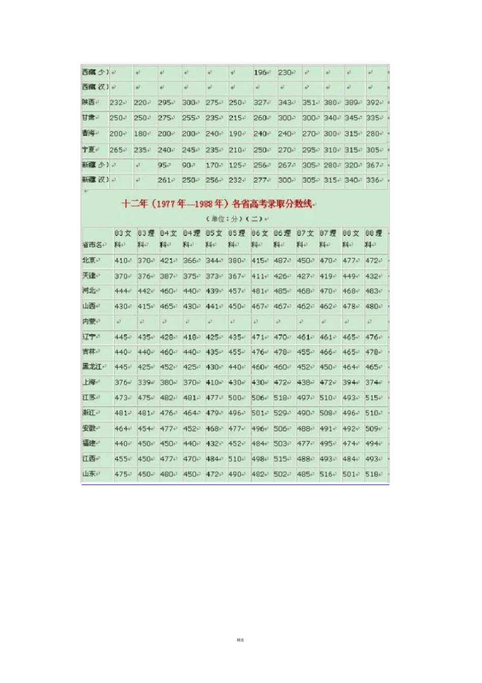 全国高考历年各录取分数线比较与分析_第3页