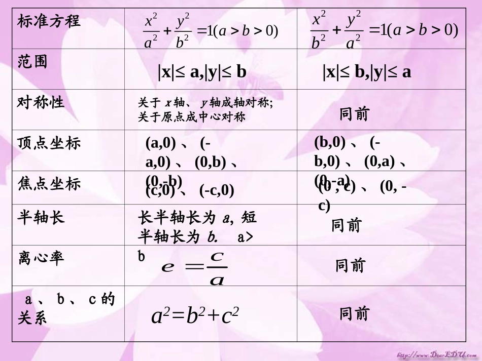 高二数学椭圆的简单几何性质课件二 苏教版 课件_第3页