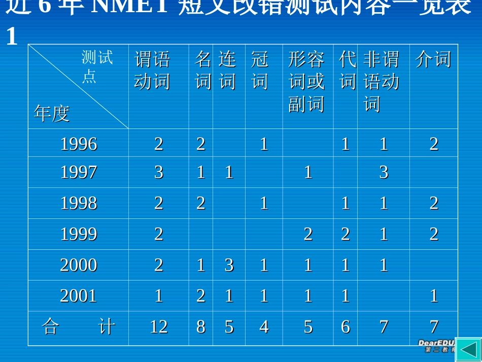 高考英语专题复习 短文改错 新课标 试题_第2页