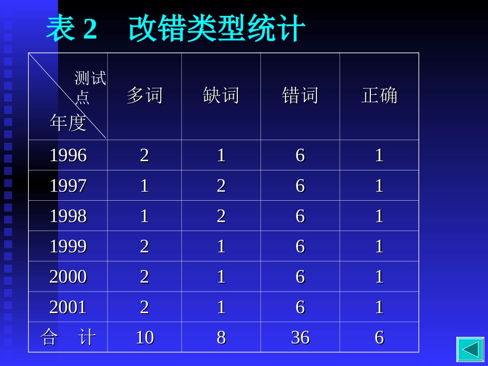 高考英语专题复习 短文改错 新课标 试题_第3页