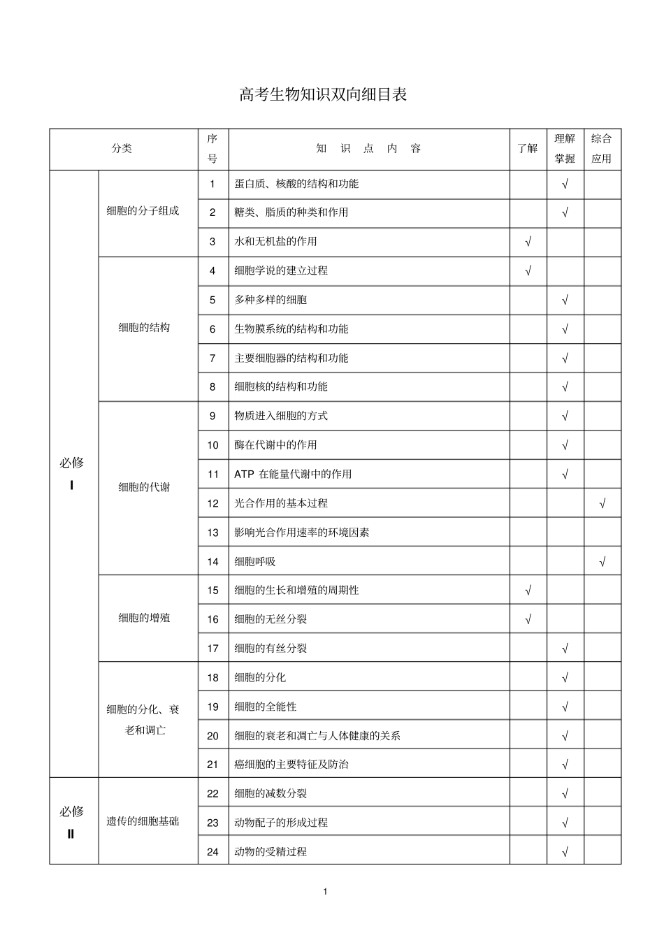 全国高考生物知识双向细目表_第1页