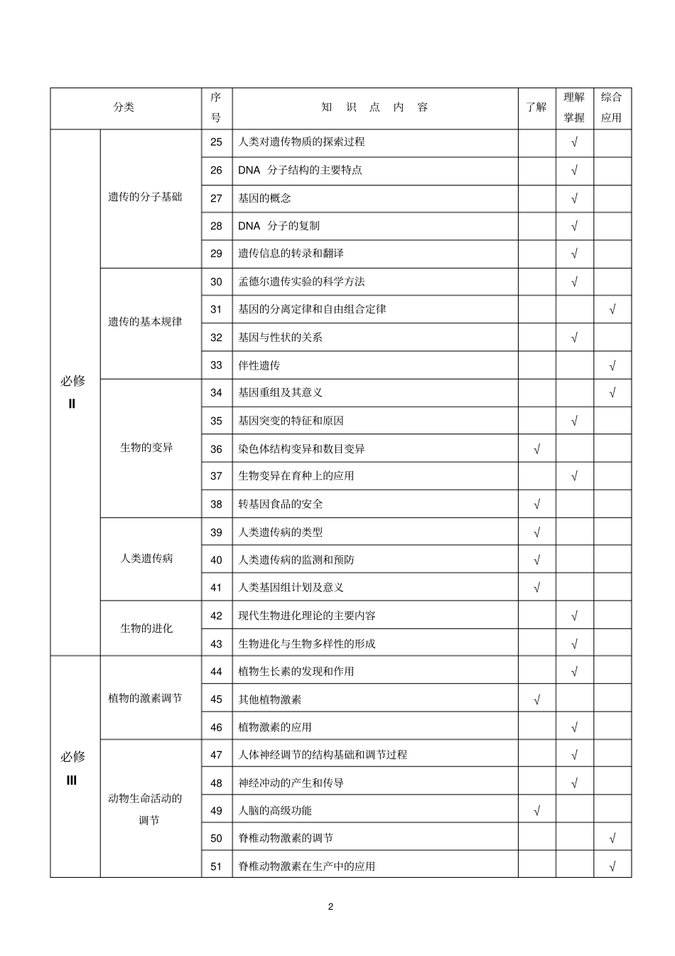 全国高考生物知识双向细目表_第2页