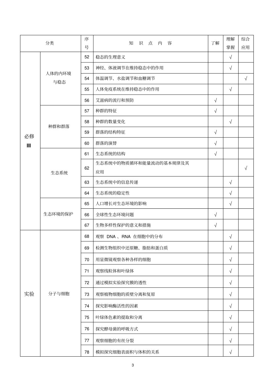 全国高考生物知识双向细目表_第3页
