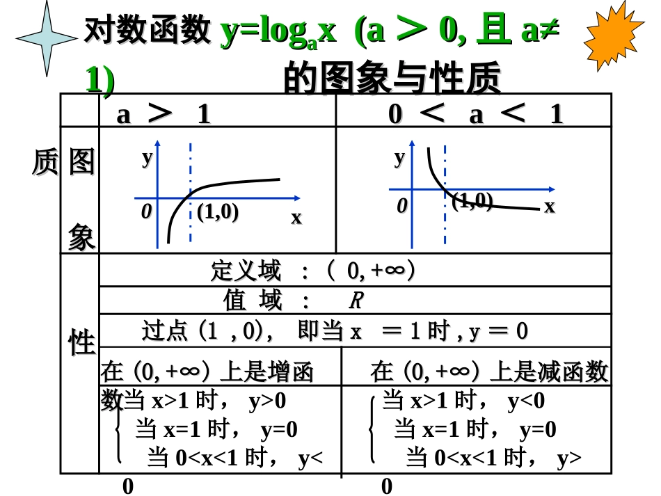 高中数学第二章基本初等函数复习课课件 新课标 人教版 必修1A 课件_第2页