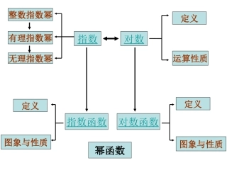 高中数学第二章基本初等函数复习课课件 新课标 人教版 必修1A 课件
