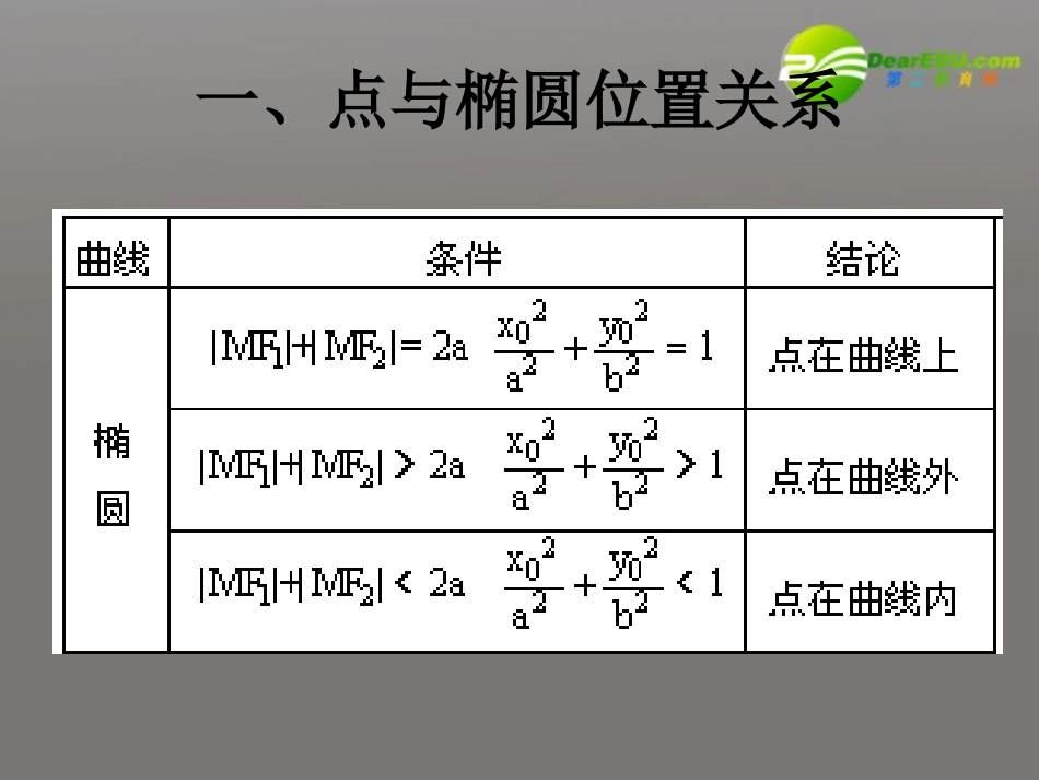 高二数学直线与椭圆的位置关系(一)课件_第2页