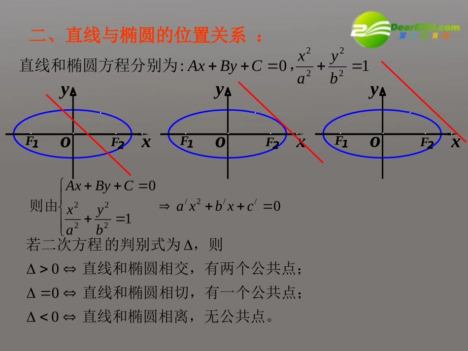 高二数学直线与椭圆的位置关系(一)课件_第3页