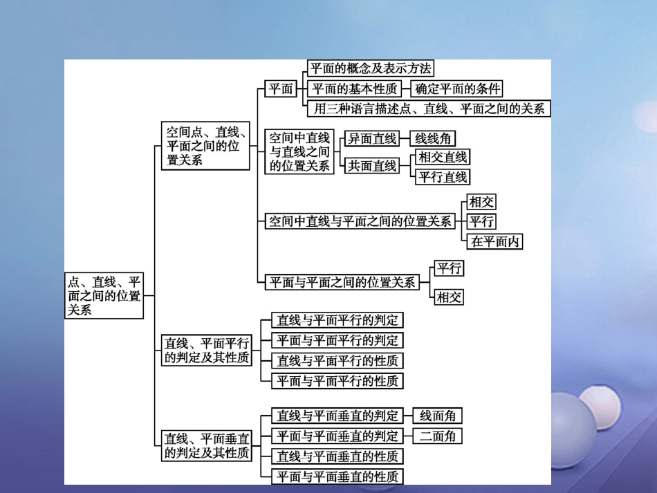 高中数学 第二章 点、直线、平面之间的位置关系本章整合课件 新人教A版必修2 课件_第2页