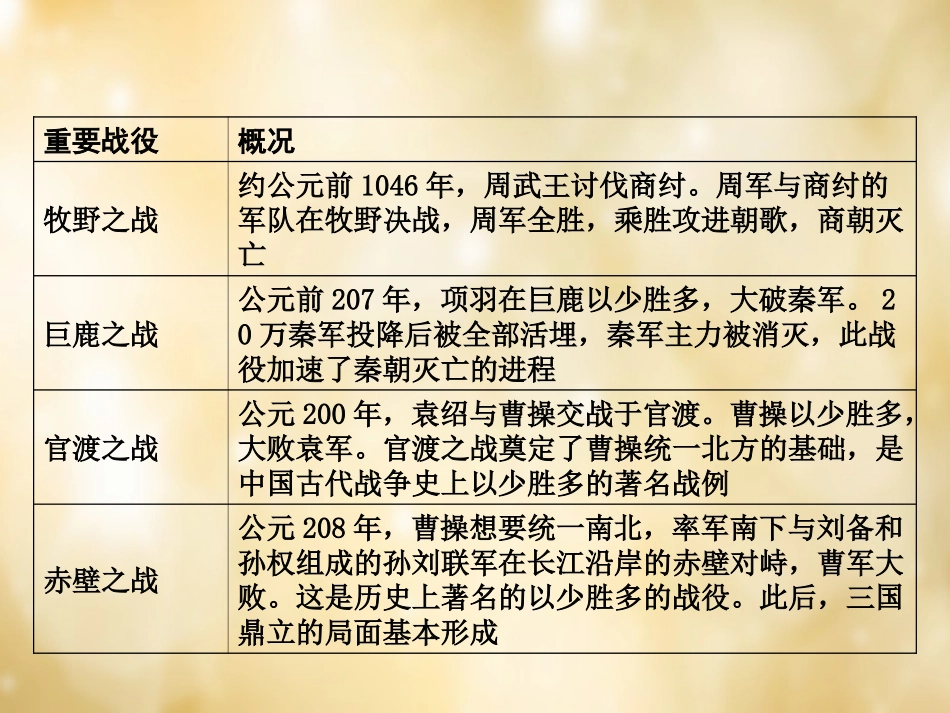 湖南中考历史 知识整合六 重要战役课件 岳麓版 课件_第2页