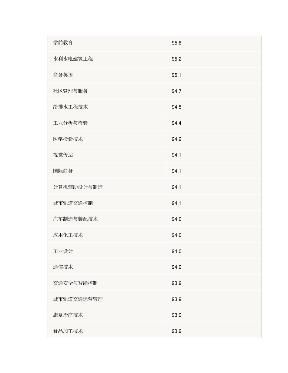 全国高职专科院校,专业就业率排行榜_第2页