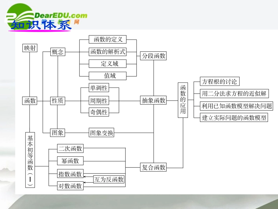 高中数学 第2讲函数的概念、解析式及定义域课件 新人教A版必修1 课件_第2页