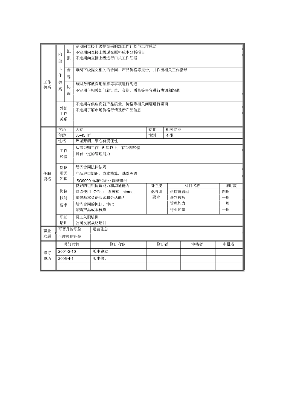 全套采购部门岗位规范_第3页