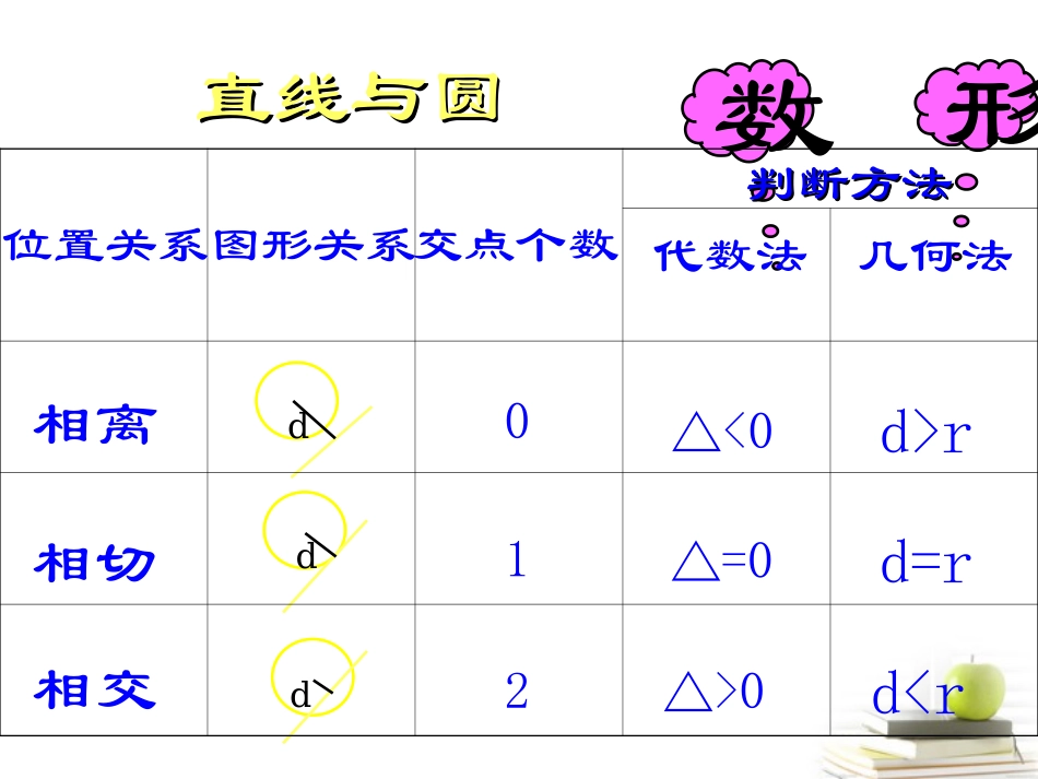 高一数学 421 直线与圆的位置关系课件 新新人教A版必修2 课件_第2页