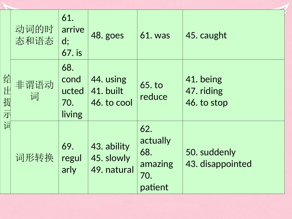 高三英语二轮复习 第六篇 语法填空 命题特点课件_第3页