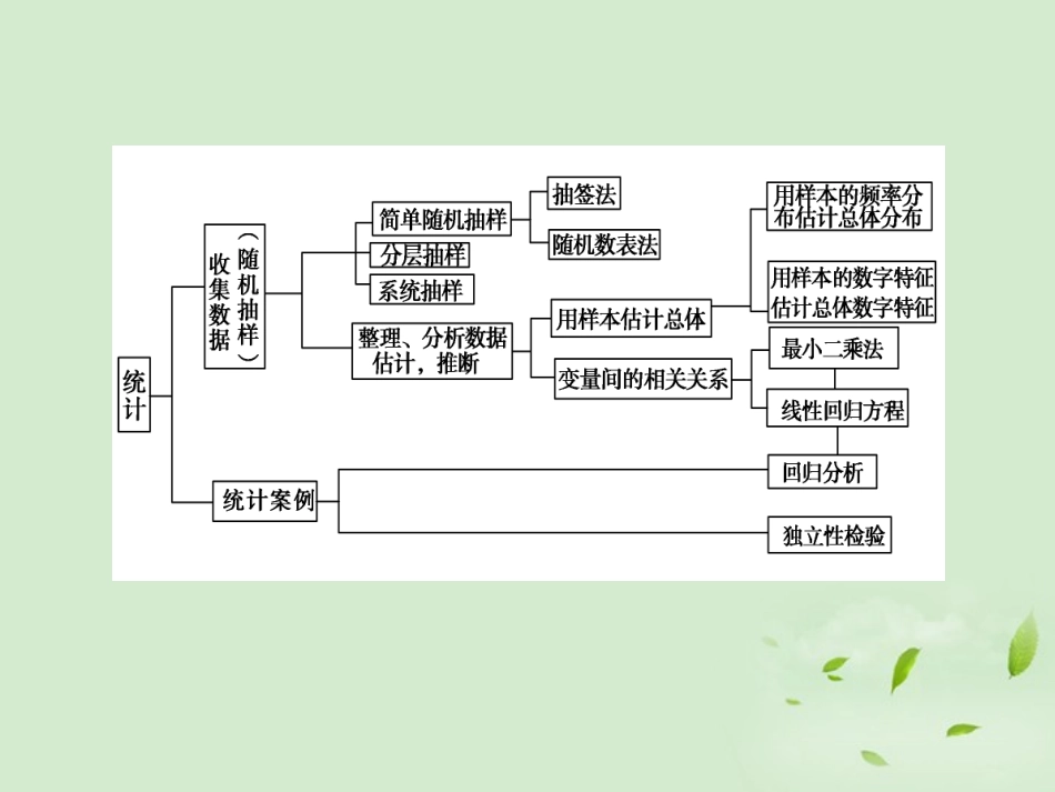 高考数学总复习 10-1抽 样 方 法课件 北师大版 课件_第3页