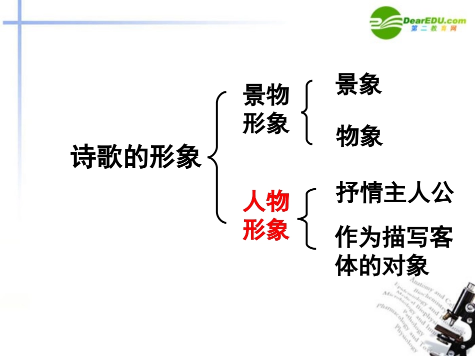 高考语文 鉴赏古代诗歌人物形象课件_第2页