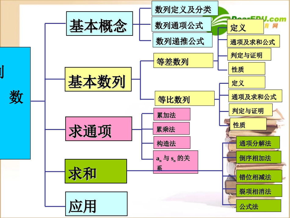 高中数学(数列)复习课件新人教A版必修5 课件_第3页
