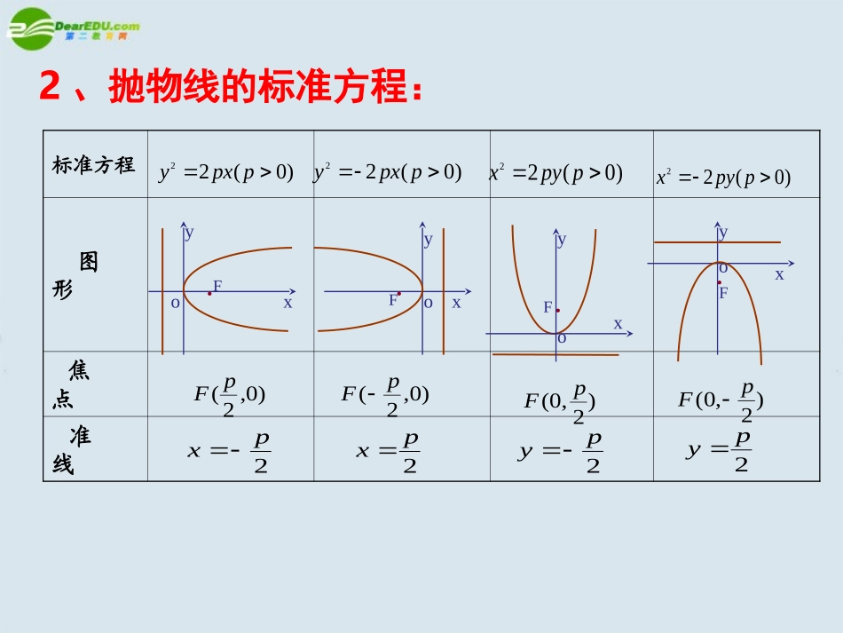 高中数学 抛物线的简单几何性质课件 新人教A版选修1 课件_第3页