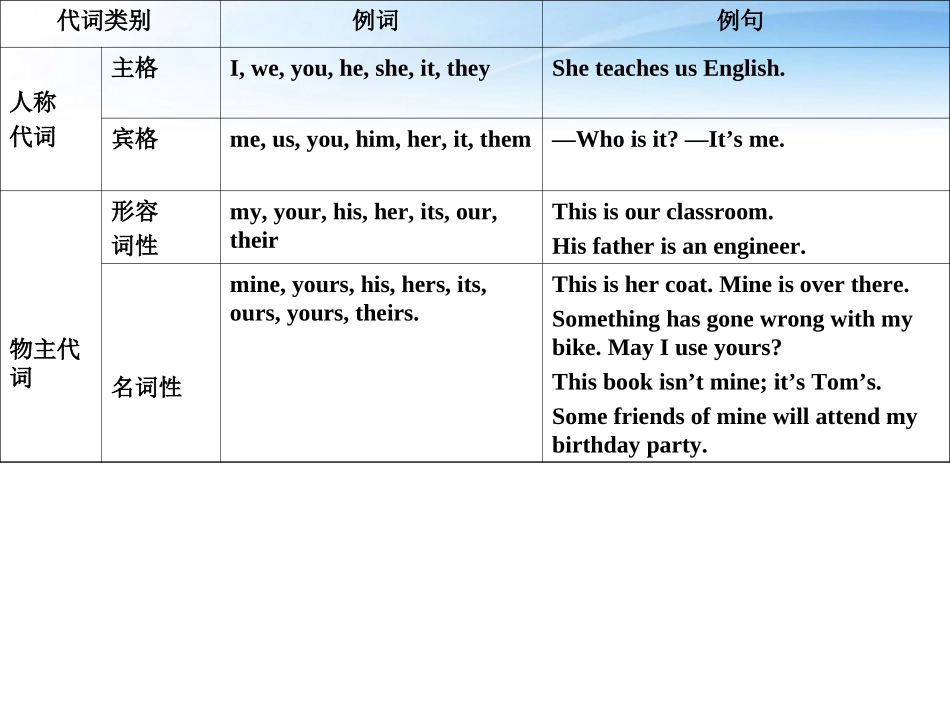 高中英语 语法篇专题3 代词(it的用法)课件 人教版 课件_第2页
