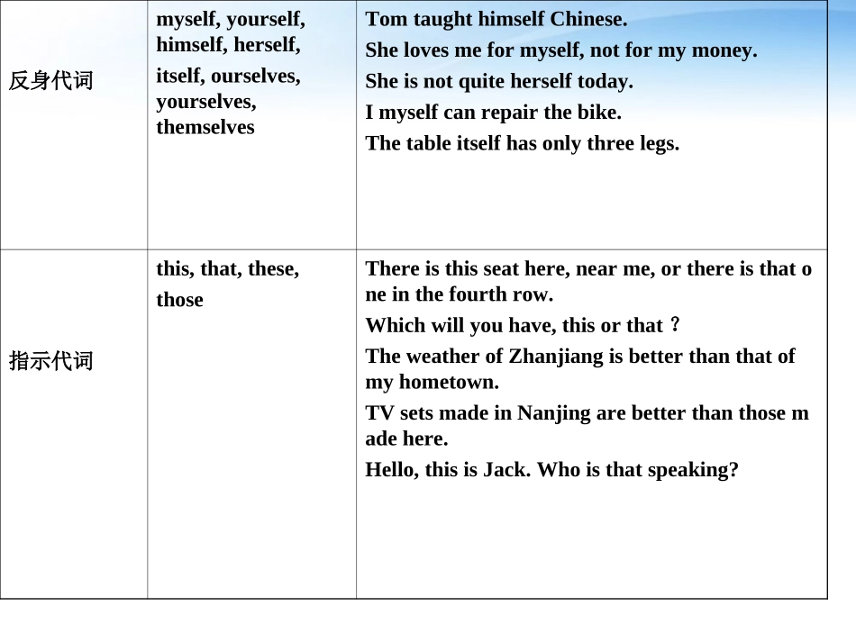 高中英语 语法篇专题3 代词(it的用法)课件 人教版 课件_第3页