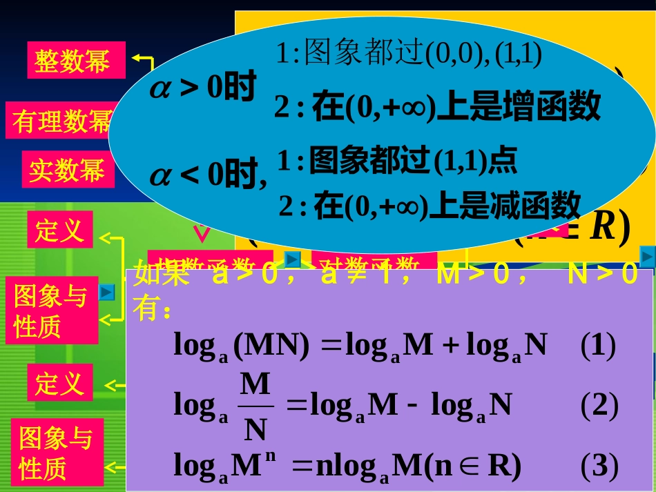 高中数学：基本初等函数复习课件 新课标人教A版必修1 课件_第2页