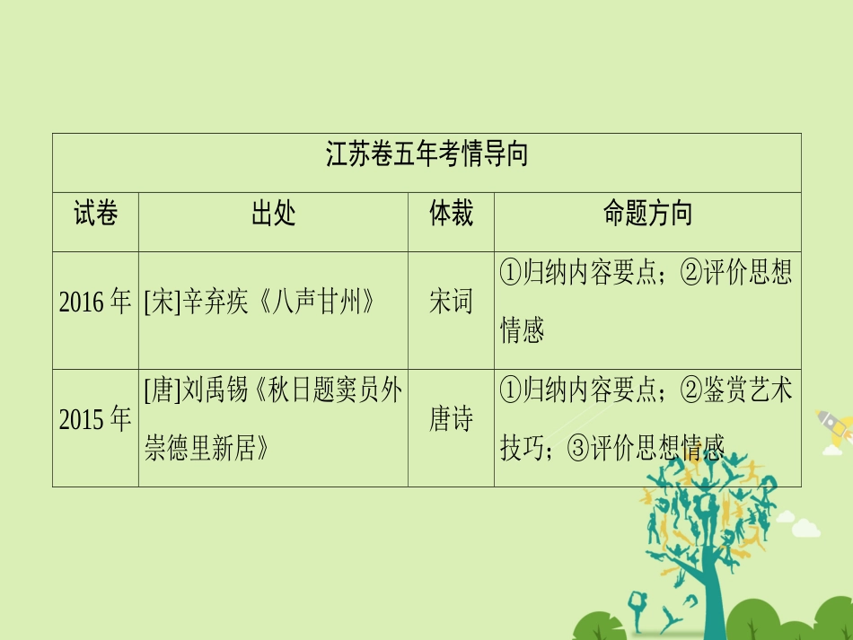 江苏专版高考语文二轮复习与策略高考第3大题古诗词鉴赏考点1归纳内容要点课件_第2页
