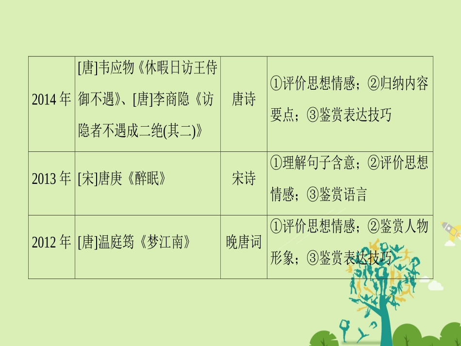 江苏专版高考语文二轮复习与策略高考第3大题古诗词鉴赏考点1归纳内容要点课件_第3页