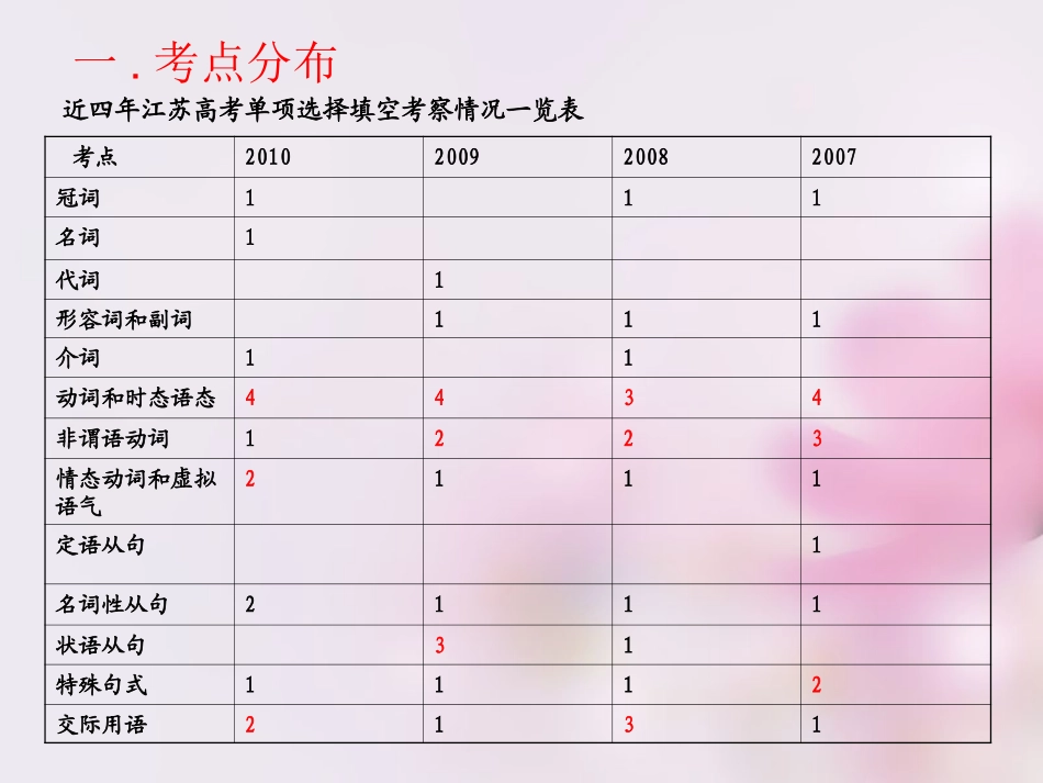 高考英语复习 单项选择课件_第3页