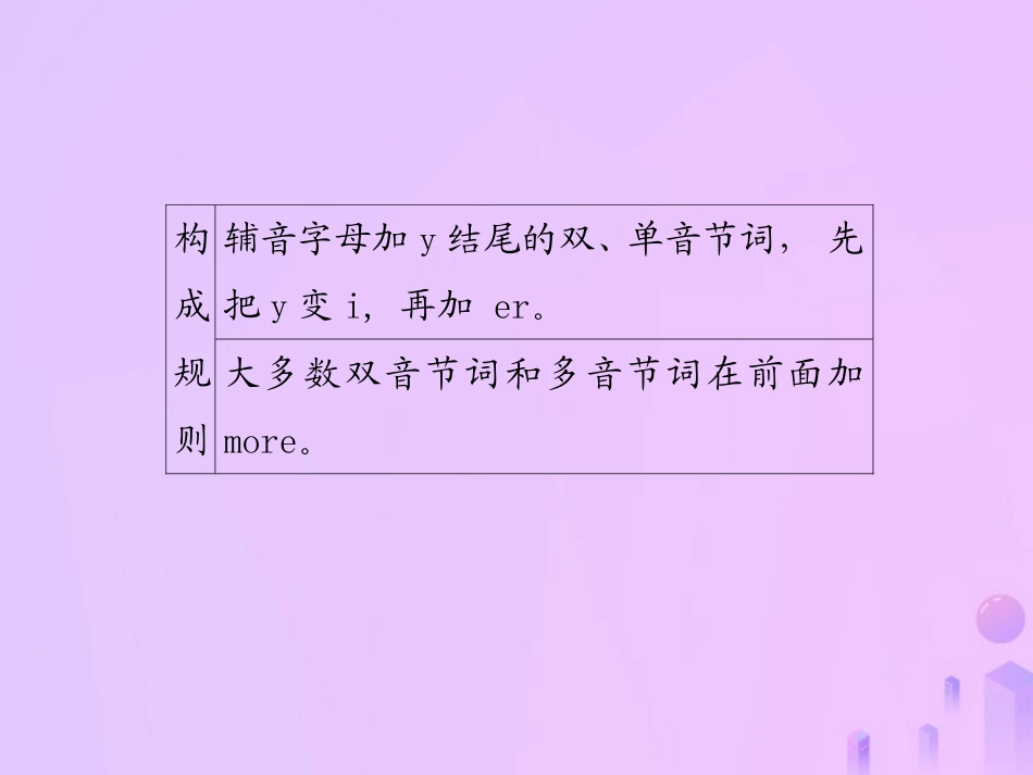 秋八年级英语上册 Unit 3 I m more outgoing than my sister(第2课时)Section A(Grammar Focus 3c)导学课件 (新版)人教新目标版 课件_第3页